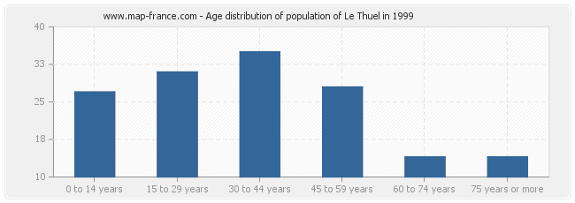 Age distribution of population of Le Thuel in 1999